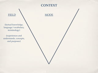 CONTEXT

    FIELD                 MODE


 (factual knowledge,
language/vocabulary,
     terminology)

  (experiences and
understands, concepts,
   and purposes)
 
