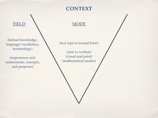 CONTEXT

    FIELD                        MODE


 (factual knowledge,
language/vocabulary,     (text type or textual form)
     terminology)
                             (oral vs written)
  (experiences and          (visual and print)
understands, concepts,    (mathematical modes)
   and purposes)
 