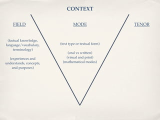 CONTEXT

    FIELD                        MODE                  TENOR


 (factual knowledge,
language/vocabulary,     (text type or textual form)
     terminology)
                             (oral vs written)
  (experiences and          (visual and print)
understands, concepts,    (mathematical modes)
   and purposes)
 