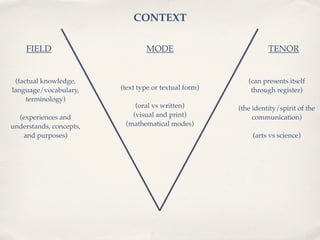 CONTEXT

    FIELD                        MODE                            TENOR


 (factual knowledge,                                      (can presents itself
language/vocabulary,     (text type or textual form)       through register)
     terminology)
                             (oral vs written)         (the identity/spirit of the
  (experiences and          (visual and print)              communication)
understands, concepts,    (mathematical modes)
   and purposes)                                            (arts vs science)
 