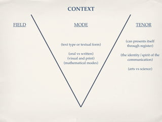 CONTEXT

FIELD           MODE                            TENOR


                                         (can presents itself
        (text type or textual form)       through register)

            (oral vs written)         (the identity/spirit of the
           (visual and print)              communication)
         (mathematical modes)
                                           (arts vs science)
 