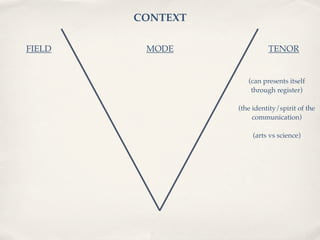 CONTEXT

FIELD    MODE               TENOR


                     (can presents itself
                      through register)

                  (the identity/spirit of the
                       communication)

                       (arts vs science)
 