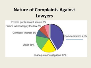 Nature of Complaints Against
Lawyers
 