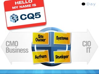 Site     Systems
           Owner
CMO                              CIO
Business                          IT
           Authors   Developer
 