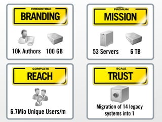 IRRESISTIBLE              PREMIUM



   BRANDING                 MISSION


10k Authors 100 GB      53 Servers         6 TB

        COMPLETE                  SCALE



      REACH                   TRUST

                         Migration of 14 legacy
6.7Mio Unique Users/m       systems into 1
 