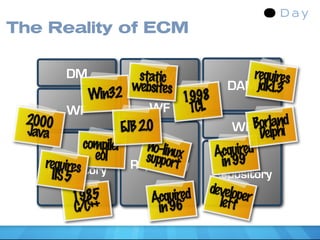 The Reality of ECM

         DM               sWCM
                           tatic                  requires
                        websites            DAM jdk1.3
               Win32                1998
          WF                WF TCL
 2000                                             Borlanid
 Java                 EJB 2.0                 WF elph
                                                   D
              compiler      no-linux
                eol        support       Acquired
    requires            Repository         in 99’
     Repository
      IIS 5                              Repository
                                        develop
            1985             Acquired     left er
            C/C++             in 96 ’
 