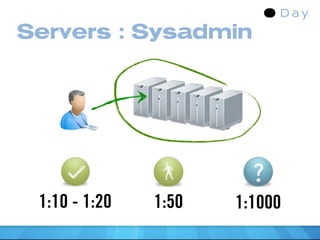 Servers : Sysadmin




 1:10 - 1:20   1:50   1:1000
 