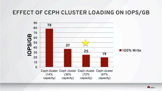 EFFECT OF CEPH CLUSTER LOADING ON IOPS/GB
78
37
25
19
0
10
20
30
40
50
60
70
80
90
Ceph cluster
(14%
capacity)
Ceph cluster
(36%
capacity)
Ceph cluster
(72%
capacity)
Ceph cluster
(87%
capacity)
IOPS/GB
100% Write
 