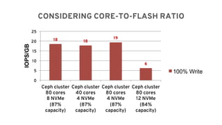 18 18
19
6
0
5
10
15
20
25
Ceph cluster
80 cores
8 NVMe
(87%
capacity)
Ceph cluster
40 cores
4 NVMe
(87%
capacity)
Ceph cluster
80 cores
4 NVMe
(87%
capacity)
Ceph cluster
80 cores
12 NVMe
(84%
capacity)
IOPS/GB
100% Write
CONSIDERING CORE-TO-FLASH RATIO
 