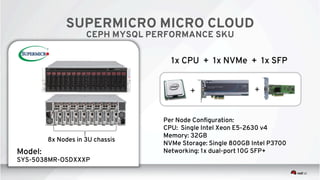 8x Nodes in 3U chassis
Model:
SYS-5038MR-OSDXXXP
Per Node Conﬁguration:
CPU: Single Intel Xeon E5-2630 v4
Memory: 32GB
NVMe Storage: Single 800GB Intel P3700
Networking: 1x dual-port 10G SFP+
+ +
1x CPU + 1x NVMe + 1x SFP
SUPERMICRO MICRO CLOUD
CEPH MYSQL PERFORMANCE SKU
 