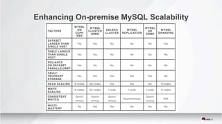 Enhancing On-premise MySQL Scalability
 