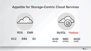 Appetite for Storage-Centric Cloud Services
EC2 EBS S3 KVM RBD RGW
(Nova) (Cinder) (Swift)
RDS EMR MySQL Hadoop
 