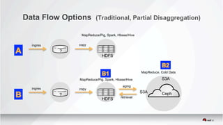 Data Flow Options (Traditional, Partial Disaggregation)
ingres copy
?
?
HDFS
HDFS
aging
retrieval
Ceph
MapReduce/Pig, Spark, Hbase/Hive
ingres copy
S3A
MapReduce, Cold Data
S3AMapReduce/Pig, Spark, Hbase/Hive
 