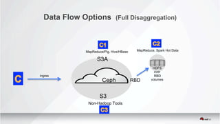 Data Flow Options (Full Disaggregation)
Ceph
MapReduce/Pig, Hive/HBase MapReduce, Spark Hot Data
Non-Hadoop Tools
ingres
S3
S3A
S3
RBD
HDFS
over
RBD
volumes
 