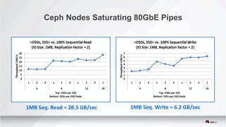 Ceph Nodes Saturating 80GbE Pipes
1MB	Seq.	Read	=	28.5	GB/sec 1MB	Seq.	Write	=	6.2	GB/sec
 