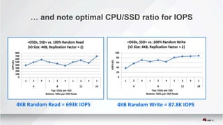 … and note optimal CPU/SSD ratio for IOPS
4KB	Random	Read	=	693K	IOPS 4KB	Random	Write	=	87.8K	IOPS
 