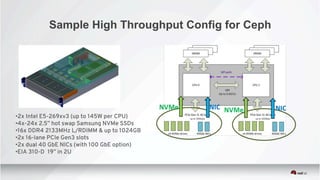 Sample High Throughput Config for Ceph
• 2x Intel E5-269xv3 (up to 145W per CPU)
• 4x-24x 2.5” hot swap Samsung NVMe SSDs
• 16x DDR4 2133MHz L/RDIMM & up to 1024GB
• 2x 16-lane PCIe Gen3 slots
• 2x dual 40 GbE NICs (with 100 GbE option)
• EIA 310-D 19” in 2U
 