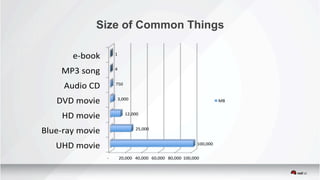 -				 	20,000			40,000			60,000			80,000			100,000		
UHD	movie	
Blue-ray	movie	
HD	movie	
DVD	movie	
Audio	CD	
MP3	song	
e-book	
	100,000		
	25,000		
	12,000		
	3,000		
	750		
	4		
	1		
MB	
Size of Common Things
 