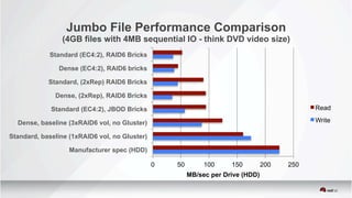 Jumbo File Performance Comparison
(4GB files with 4MB sequential IO - think DVD video size)
0 50 100 150 200 250
Manufacturer spec (HDD)
Standard, baseline (1xRAID6 vol, no Gluster)
Dense, baseline (3xRAID6 vol, no Gluster)
Standard (EC4:2), JBOD Bricks
Dense, (2xRep), RAID6 Bricks
Standard, (2xRep) RAID6 Bricks
Dense (EC4:2), RAID6 bricks
Standard (EC4:2), RAID6 Bricks
MB/sec per Drive (HDD)
Read
Write
 