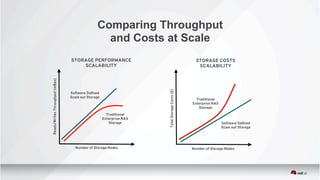 Comparing Throughput
and Costs at Scale
STORAGE PERFORMANCE
SCALABILITY
STORAGE COSTS
SCALABILITY
Number of Storage Nodes Number of Storage Nodes
TotalStorageCosts($)
Reads/WritesThroughput(mBps)
Software Deﬁned
Scale out Storage
Traditional
Enterprise NAS
Storage
Traditional
Enterprise NAS
Storage
Software Deﬁned
Scale out Storage
 