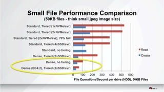Small File Performance Comparison
(50KB files - think small jpeg image size)
0 100 200 300 400 500 600
Dense (EC4:2), Tiered (2xSSD/svr)
Dense, no tiering
Dense, Tiered (2xSSD/svr)
Standard, no tiering
Standard, Tiered (4xSSD/svr)
Standard, Tiered (2xNVMe/svr), 70% full
Standard, Tiered (2xNVMe/svr)
Standard, Tiered (1xNVMe/svr)
File Operations/Second per drive (HDD), 50KB Files
Read
Create
 