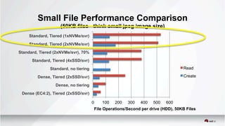 Small File Performance Comparison
(50KB files - think small jpeg image size)
0 100 200 300 400 500 600
Dense (EC4:2), Tiered (2xSSD/svr)
Dense, no tiering
Dense, Tiered (2xSSD/svr)
Standard, no tiering
Standard, Tiered (4xSSD/svr)
Standard, Tiered (2xNVMe/svr), 70%
Standard, Tiered (2xNVMe/svr)
Standard, Tiered (1xNVMe/svr)
File Operations/Second per drive (HDD), 50KB Files
Read
Create
 