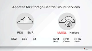 Appetite for Storage-Centric Cloud Services
EC2 EBS S3 KVM RBD RGW
(Nova) (Cinder) (Swift)
RDS EMR MySQL Hadoop
 