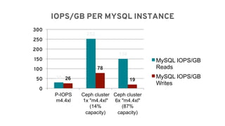IOPS/GB PER MYSQL INSTANCE
30
252
150
26
78
19
0
50
100
150
200
250
300
P-IOPS
m4.4xl
Ceph cluster
1x "m4.4xl"
(14%
capacity)
Ceph cluster
6x "m4.4xl"
(87%
capacity)
MySQL IOPS/GB
Reads
MySQL IOPS/GB
Writes
 