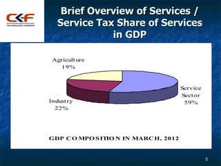 Brief Overview of Services /
   Service Tax Share of Services
              in GDP

 Agricult ure
    19%



             ...
