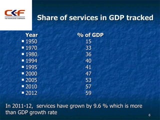 Share of services in GDP tracked

        Year                % of GDP
       1950                  15
       1970      ...
