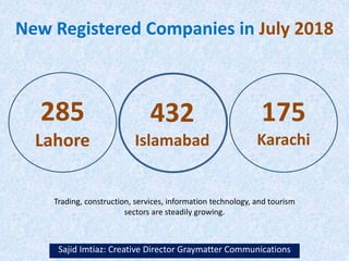 New Registered Companies in July 2018
Sajid Imtiaz: Creative Director Graymatter Communications
285
Lahore
432
Islamabad
175
Karachi
Trading, construction, services, information technology, and tourism
sectors are steadily growing.
 
