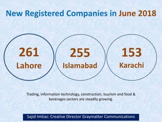 New Registered Companies in June 2018
Sajid Imtiaz: Creative Director Graymatter Communications
261
Lahore
255
Islamabad
153
Karachi
Trading, information technology, construction, tourism and food &
beverages sectors are steadily growing.
 