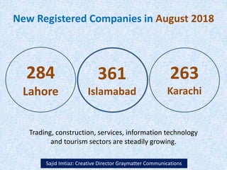 New Registered Companies in August 2018
Sajid Imtiaz: Creative Director Graymatter Communications
284
Lahore
361
Islamabad
263
Karachi
Trading, construction, services, information technology
and tourism sectors are steadily growing.
 