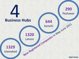4
1329
Islamabad
1320
Lahore
644
Karachi
290
Peshawar
Business Hubs
Sajid Imtiaz
 