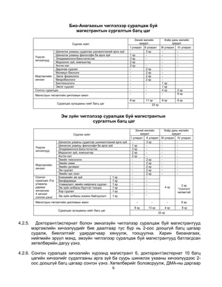 Био-Анагаахын чиглэлээр суралцаж буй
                                    магистрантын сургалтын багц цаг

                                                                              Эхний жилийн           Хоѐр дахь жилийн
                                    Судлах зүйл                                  кредит                   кредит
                                                                          I улирал II улирал     III улирал IV улирал
                       Шинжлэх ухааны судалгаа шинжилгээний арга зүй      -          3 кр         -          -
                       Шинжлэх ухааны философи ба арга зүй                1 кр       -            -          -
          Үндсэн
                       Эпидемиологи-Биостатистик                          3 кр       -            -          -
          хичээлүүд
                       Мэдээлэл зүй, компьютер                            2 кр                    -          -
                       Англи хэл                                          2 кр       -            -          -
                       Дархлаа судлал                                     -          2 кр         -
                       Молекул биологи                                    -          2 кр         -
          Мэргэжлийн Эмгэг физиологи                                      -          2 кр         -
          хичээл       Микробиологи                                       -          2 кр         -
                       Биотехнологи                                       -          -            1 кр
                       Эмгэг судлал                                       -          -            1 кр
          Сонгон суралцах                                                 -          -            4 кр       2 кр
                                                                          -          -            -          6 кр
          Магистрын төгсөлтийн дипломын ажил
                                                                          8 кр       11 кр       6 кр      8 кр
                          Суралцах хугацааны нийт багц цаг                               33 кр



                            Эм зүйн чиглэлээр суралцаж буй магистрантын
                                         сургалтын багц цаг

                                                                              Эхний жилийн      Хоѐр дахь жилийн
                                     Судлах зүйл                                 кредит               кредит
                                                                          I улирал II улирал III улирал IV улирал
                          Шинжлэх ухааны судалгаа шинжилгээний арга зүй    -         3 кр    -           -
                          Шинжлэх ухааны философи ба арга зүй              1 кр      -       -           -
          Үндсэн
                          Эпидемиологи-Биостатистик                        3 кр      -       -           -
          хичээлүүд
                          Мэдээлэл зүй, компьютер                          2 кр      -       -           -
                          Англи хэл                                        2 кр      -       -           -
                          Эмийн технологи                                  -         2 кр    -           -
                          Эмийн хими                                       -         2 кр    -           -
          Мэргэжлийн
                          Эмийн ургамал                                    -         2 кр    -           -
          хичээл
                          Эм судлал                                        -         2 кр    -           -
                          Эмийн зах зээл                                   -         2 кр    -           -
          Сонгон          Клиникийн эм зүй                   1 кр          -         -
          суралцах /3-р   Биофармаци                         1 кр          -         -
          улиралд         Уламжлалт эмийн найрлага судлал    1 кр          -         -                       2 кр
          дараах          Эм зүйн албаны бүртгэл тооцоо      1 кр          -         -           4 кр
                                                                                                          */сонголт
          хичээлээс       Хор судлал                         1 кр          -         -                    чөлөөтэй/
          4 хичээл                                                         -         -
          сонгож үзнэ/    Эм зүйн албаны зохион байгуулалт   1 кр

          Магистрын төгсөлтийн дипломын ажил                                     -       -             -      6 кр
                                                                             8 кр     13 кр        4 кр       8 кр
                          Суралцах хугацааны нийт багц цаг
                                                                                               33 кр


4.2.5.     Докторант/экстернат болон эмнэлзүйн чиглэлээр суралцаж буй магистрантууд
         мэргэжлийн хичээлүүдийг бие даалтаар тус бүр нь 2-оос доошгүй багц цагаар
         судалж, биелэлтийг удирдагчаар хянуулж, тооцуулна. Харин биоанагаах,
         нийгмийн эрүүл мэнд, эмзүйн чиглэлээр суралцаж буй магистрантууд батлагдсан
         хөтөлбөрийн дагуу үзнэ.

4.2.6. Сонгон суралцах хичээлийн хүрээнд магистрант 6, докторант/экстернат 10 багц
       цагийн хичээлийг судалгааны арга зүй ба суурь шинжлэх ухааны хичээлүүдээс 2-
       оос доошгүй багц цагаар сонгон үзнэ. Хөтөлбөрийг боловсруулж, ДМА-ны даргаар
                                                             9
 