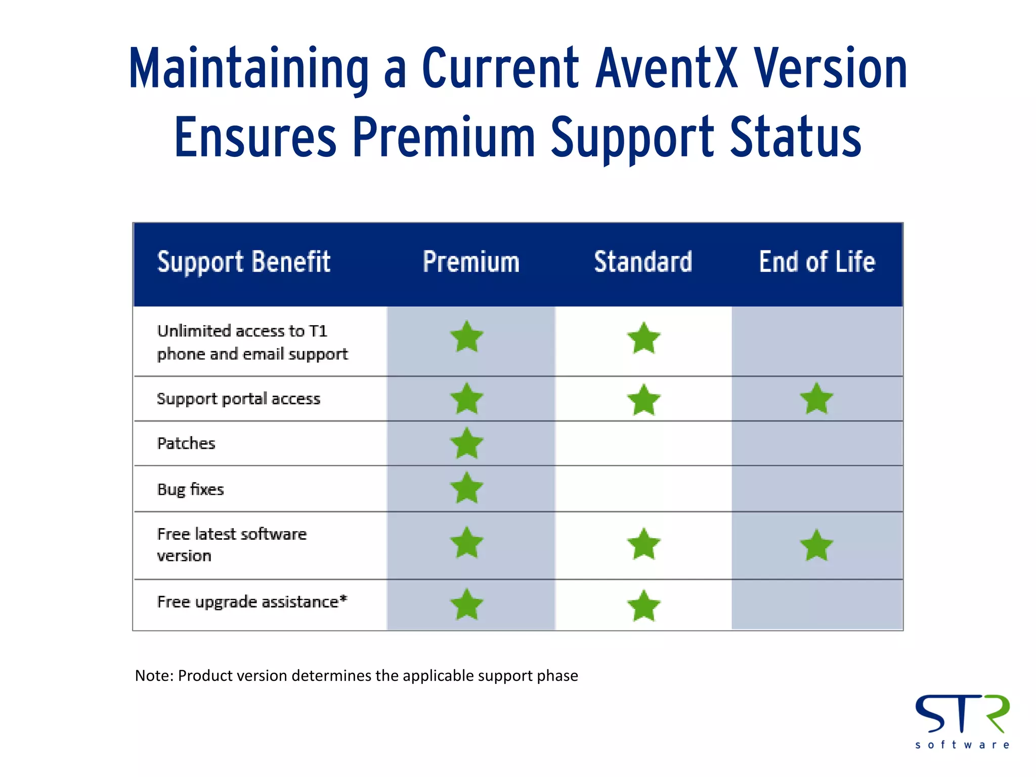 Maintaining a Current AventX Version
Ensures Premium Support Status
Note: Product version determines the applicable support phase
 