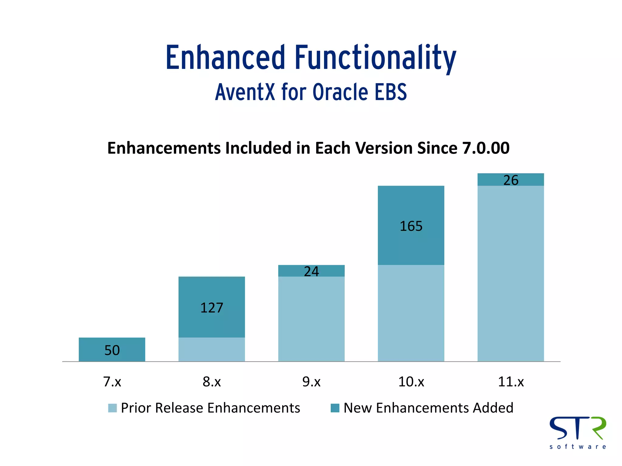 Enhanced Functionality
AventX for Oracle EBS
50
127
24
165
26
7.x 8.x 9.x 10.x 11.x
Enhancements Included in Each Version Since 7.0.00
Prior Release Enhancements New Enhancements Added
 