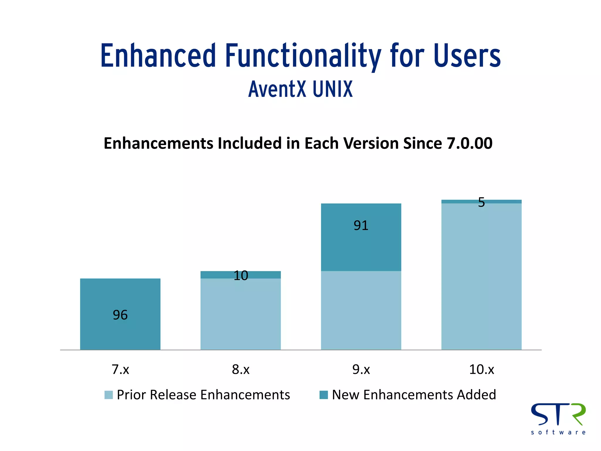 Enhanced Functionality for Users
AventX UNIX
96
10
91
5
7.x 8.x 9.x 10.x
Enhancements Included in Each Version Since 7.0.00
Prior Release Enhancements New Enhancements Added
 