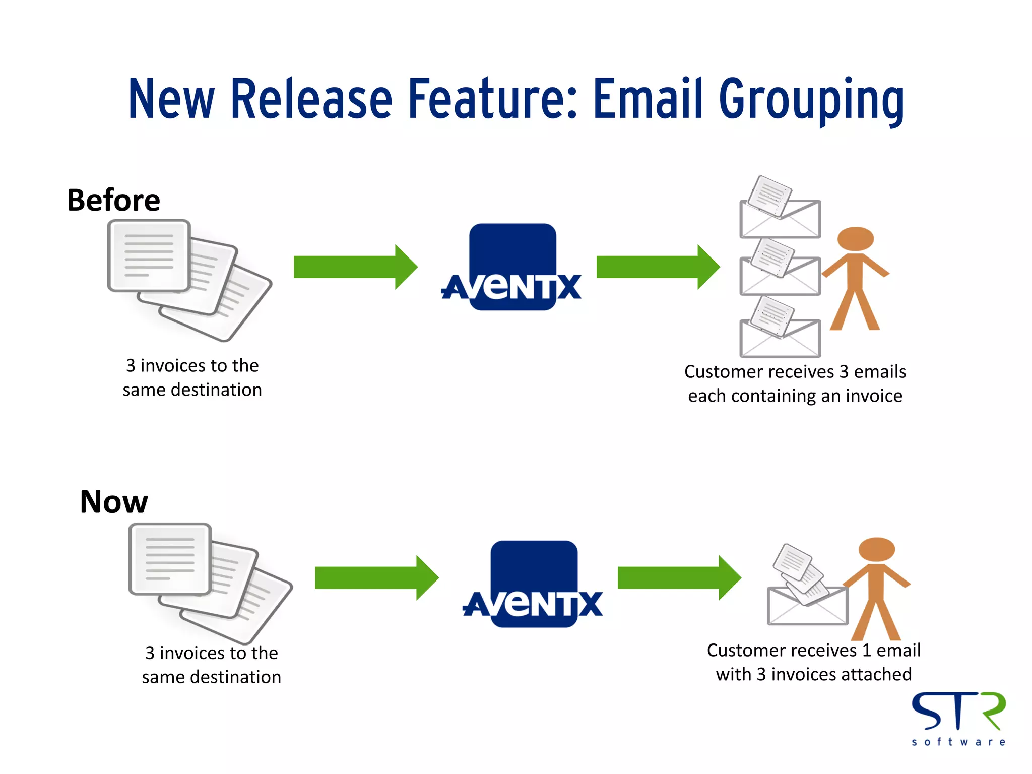 New Release Feature: Email Grouping
Customer receives 3 emails
each containing an invoice
3 invoices to the
same destination
Before
3 invoices to the
same destination
Customer receives 1 email
with 3 invoices attached
Now
 