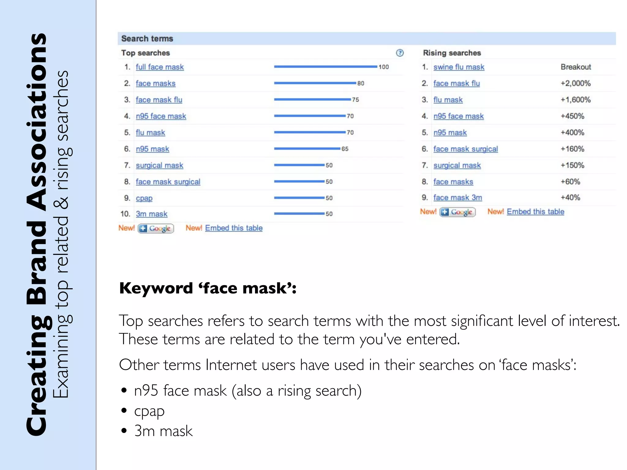 Creating Brand Associations
                       Examining top related & rising searches




                                                                 Keyword ‘face mask’:
                                                                 Top searches refers to search terms with the most signiﬁcant level of interest.
                                                                 These terms are related to the term you've entered.
                                                                 Other terms Internet users have used in their searches on ‘face masks’:
                                                                 • n95 face mask (also a rising search)
                                                                 • cpap
                                                                 • 3m mask
 