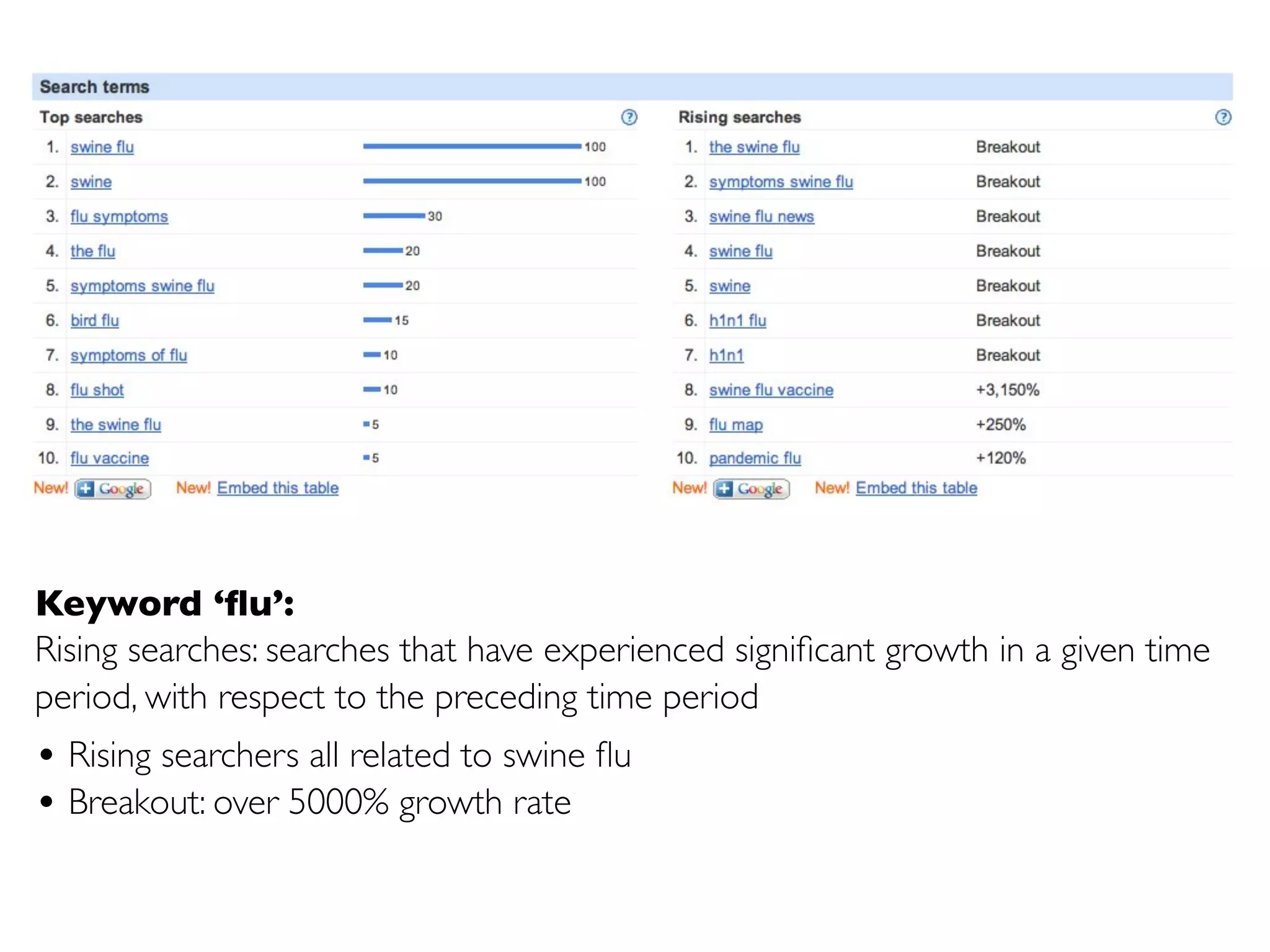 Keyword ‘ﬂu’:
Rising searches: searches that have experienced signiﬁcant growth in a given time
period, with respect to the preceding time period
• Rising searchers all related to swine ﬂu
• Breakout: over 5000% growth rate
 