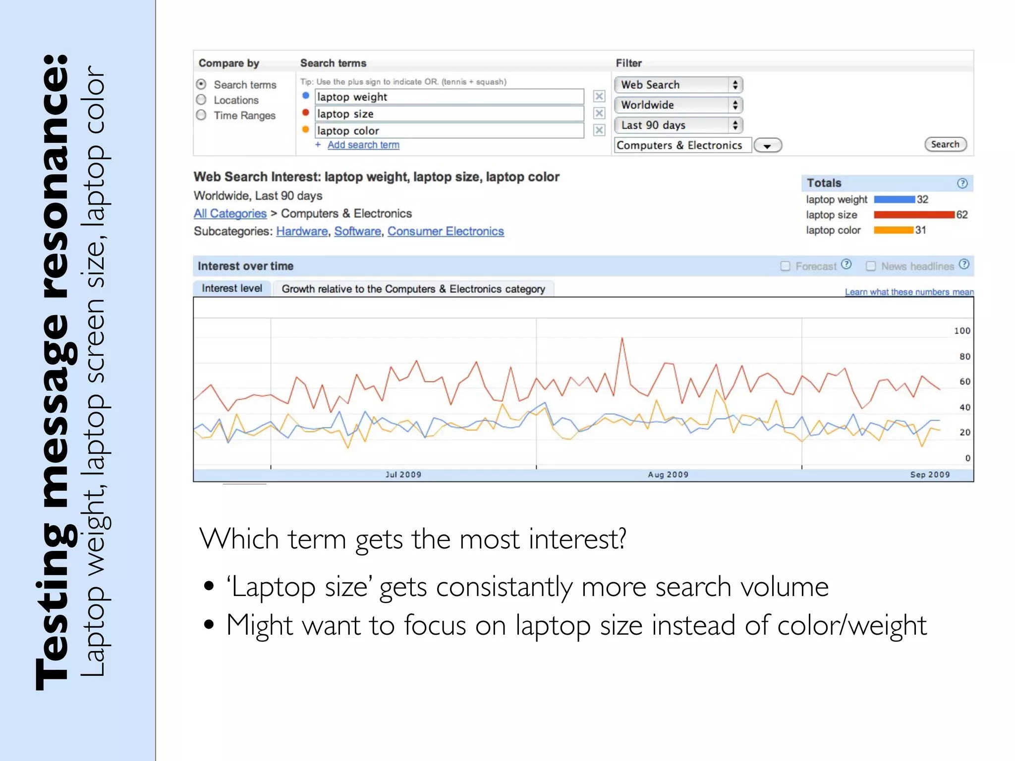 Testing message resonance:
                       Laptop weight, laptop screen size, laptop color




                                                                         Which term gets the most interest?
                                                                         • ‘Laptop size’ gets consistantly more search volume
                                                                         • Might want to focus on laptop size instead of color/weight
 