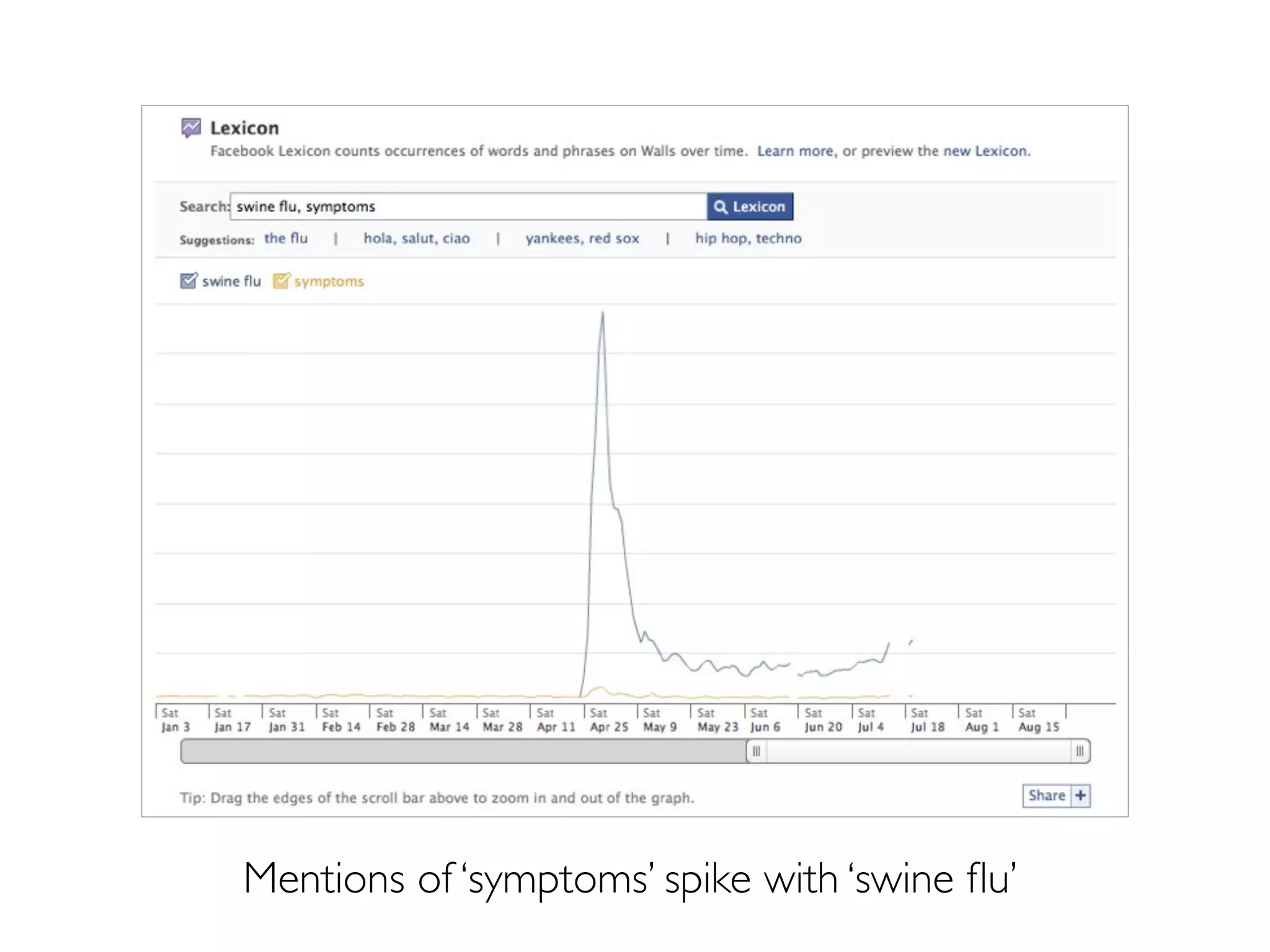 Mentions of ‘symptoms’ spike with ‘swine ﬂu’
 