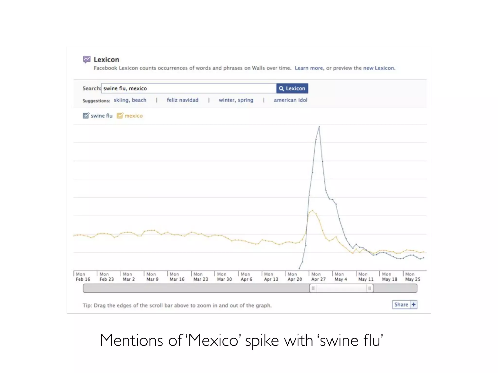 Mentions of ‘Mexico’ spike with ‘swine ﬂu’
 