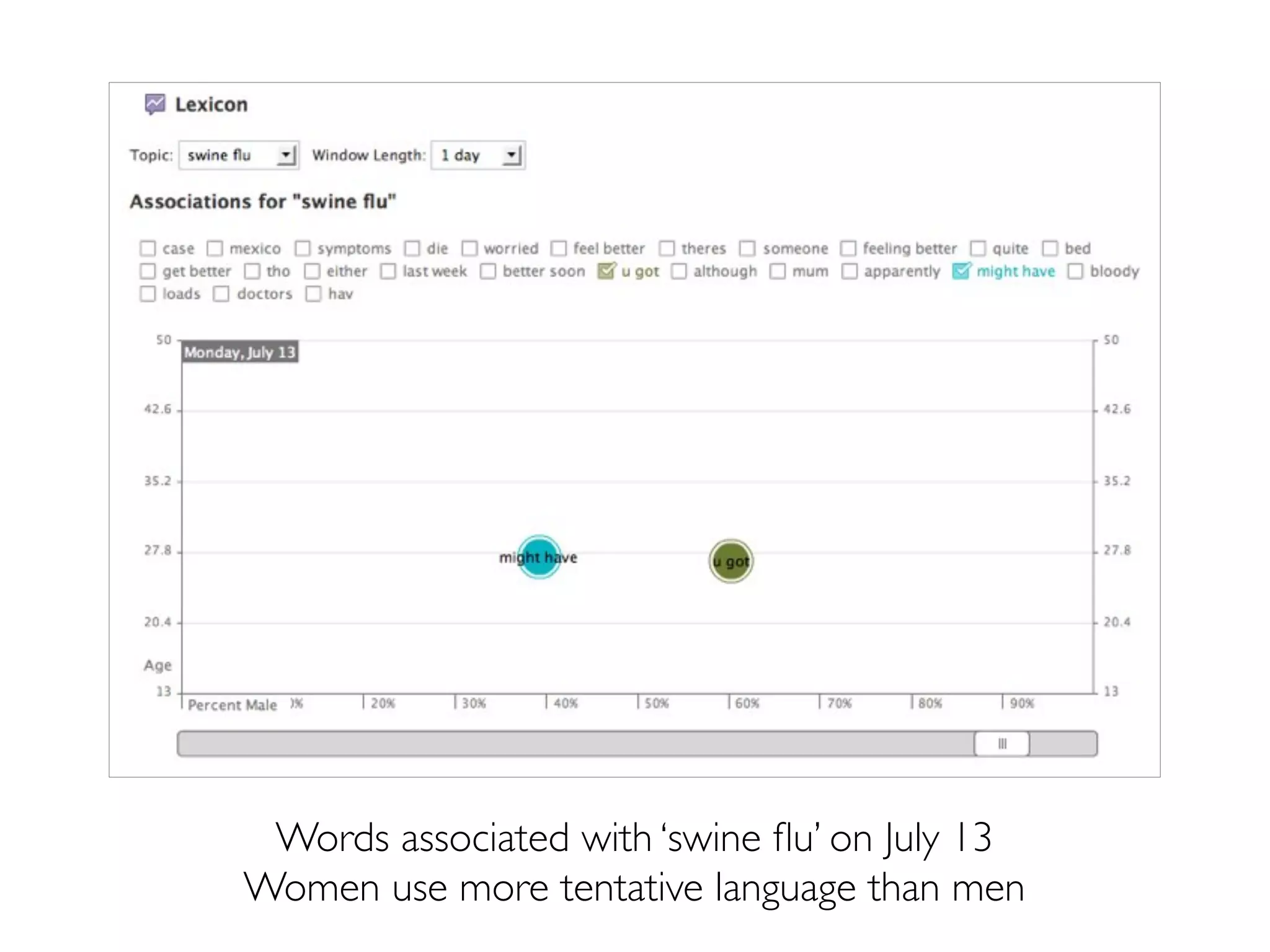 Words associated with ‘swine ﬂu’ on July 13
Women use more tentative language than men
 