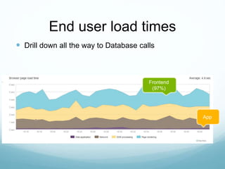 End user load times
 Drill down all the way to Database calls
App
Frontend
(97%)
 