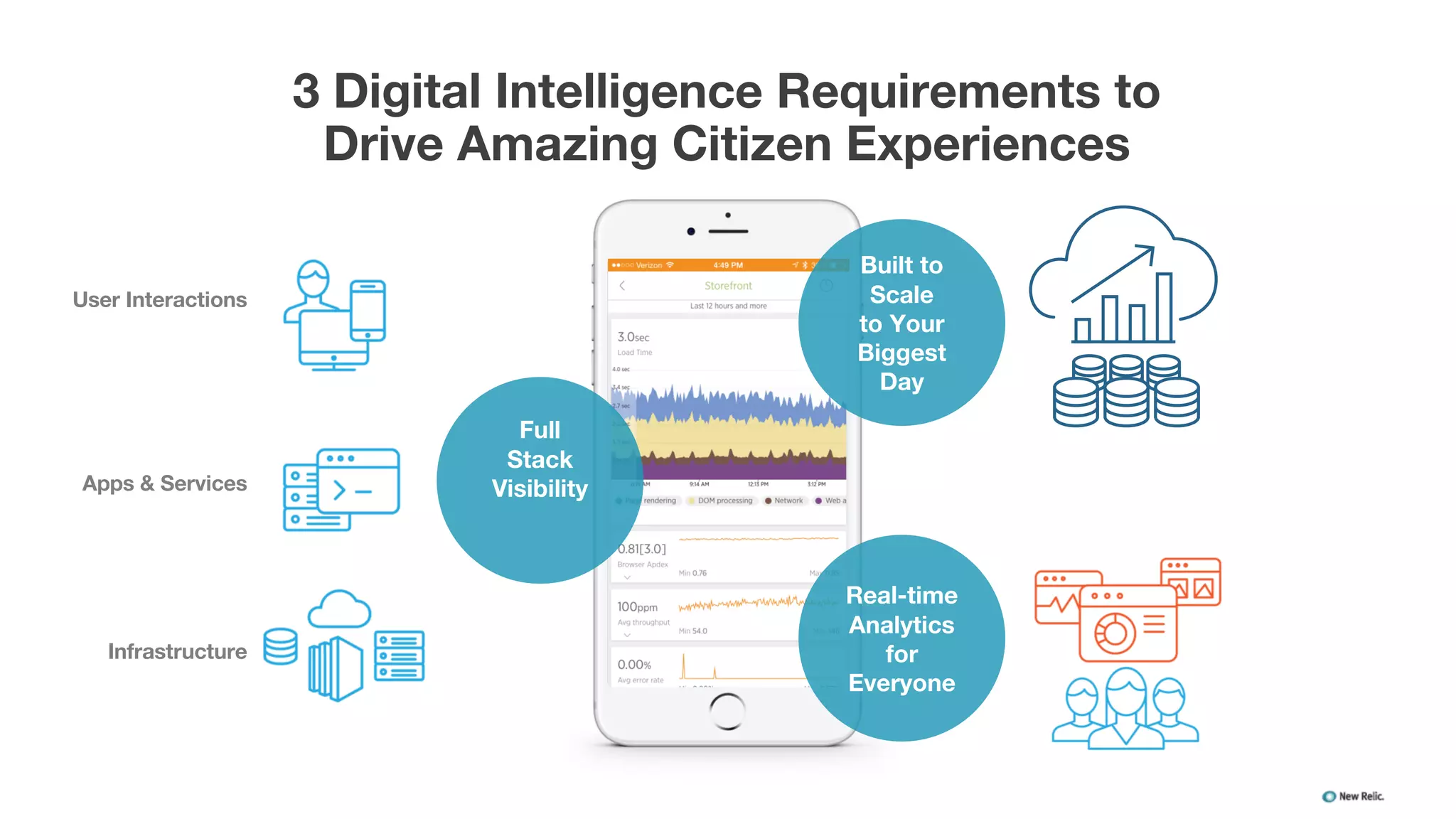 3 Digital Intelligence Requirements to
Drive Amazing Citizen Experiences
User Interactions
Apps & Services
Infrastructure
Real-time
Analytics
for
Everyone
Built to
Scale
to Your
Biggest
Day
Full
Stack
Visibility
 