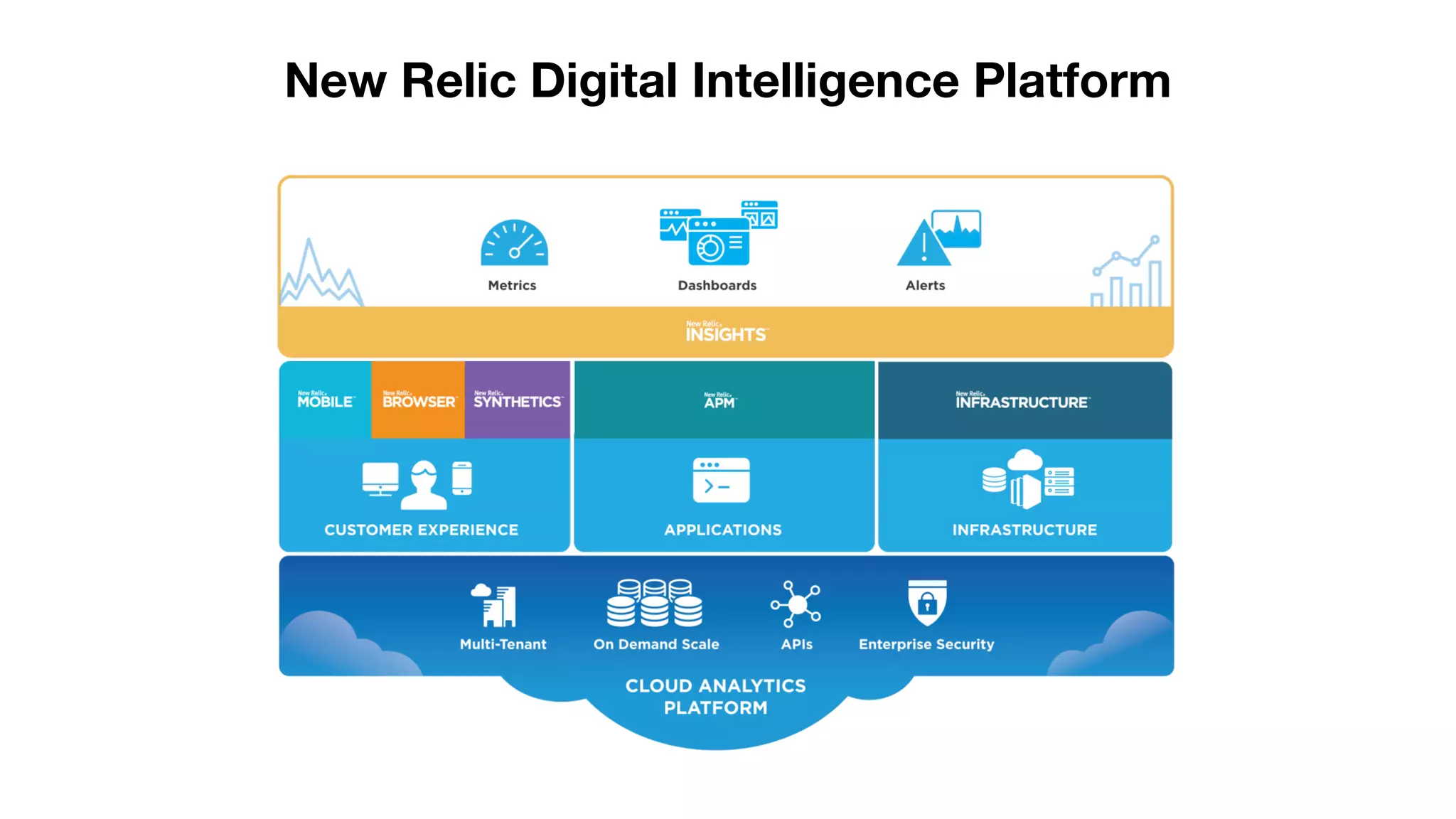 Multi-Tenant On-Demand Scale Enterprise Security
New Relic Digital Intelligence Platform
 