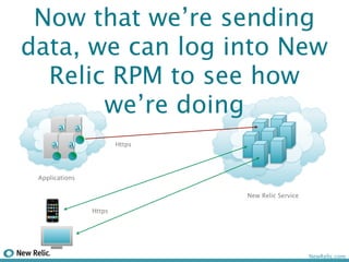 Now that we’re sending
data, we can log into New
  Relic RPM to see how
       we’re doing
       a!       a!

     a!     a!               Https




 Applications

                                     New Relic Service

                     Https




                                                         NewRelic.com
 