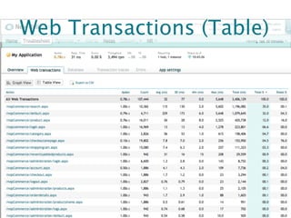 Web Transactions (Table)




                      NewRelic.com
 